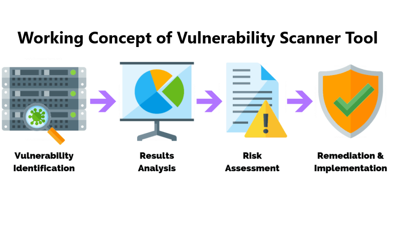 working concept of vulnerability scanner tools