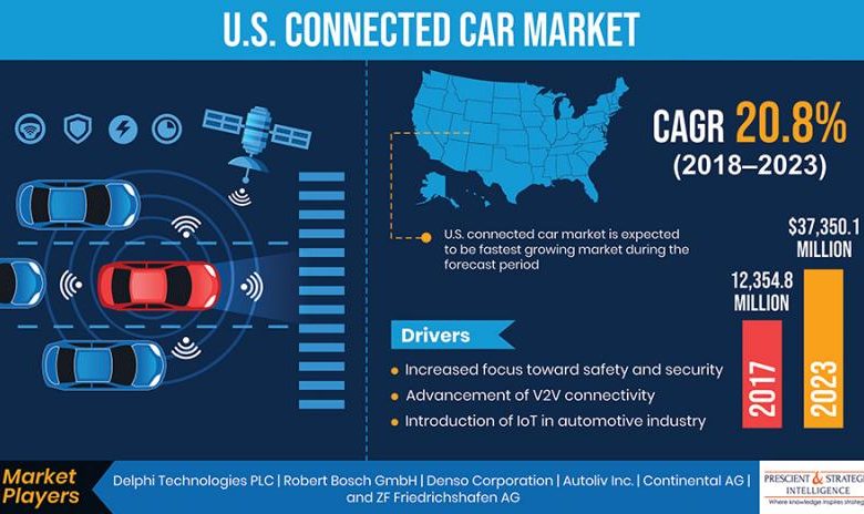 U.S. Connected Car Market